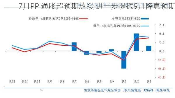 
7月PPI通胀超预期放缓 进一步提振9月降息预期