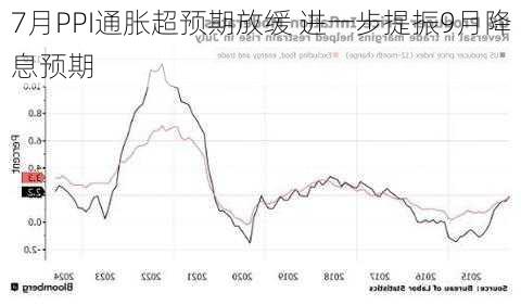 
7月PPI通胀超预期放缓 进一步提振9月降息预期