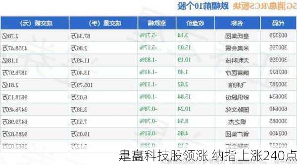 早盘：
走高科技股领涨 纳指上涨240点