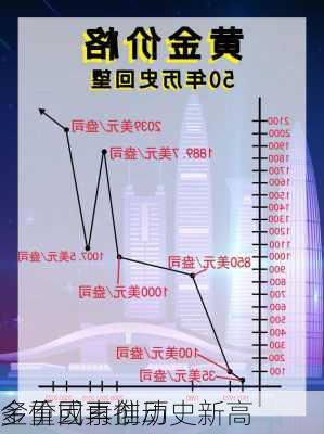 多重因素推动 
金价或再创历史新高