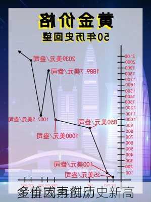 多重因素推动 
金价或再创历史新高