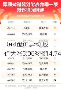 Daktroni
, Inc.盘中异动 股价大涨5.06%报14.74
