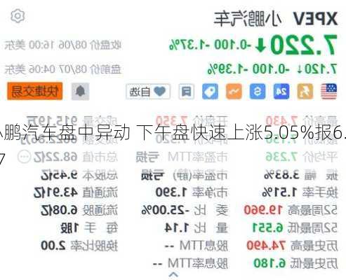 小鹏汽车盘中异动 下午盘快速上涨5.05%报6.97
