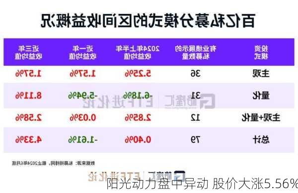 阳光动力盘中异动 股价大涨5.56%