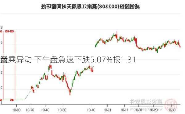 尚乘
盘中异动 下午盘急速下跌5.07%报1.31
