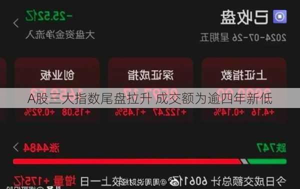 A股三大指数尾盘拉升 成交额为逾四年新低