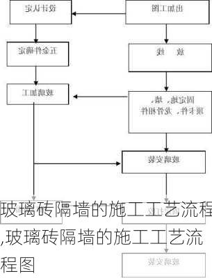 玻璃砖隔墙的施工工艺流程,玻璃砖隔墙的施工工艺流程图