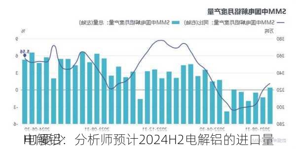 电解铝：分析师预计2024H2电解铝的进口量
H1要少