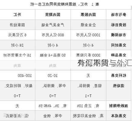 外汇期货与外汇
有何不同