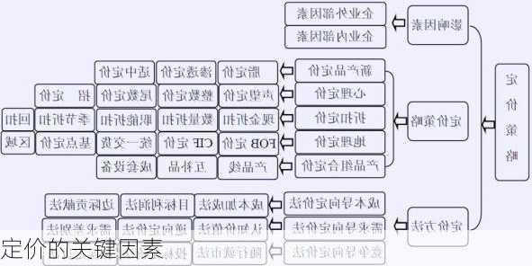 
定价的关键因素