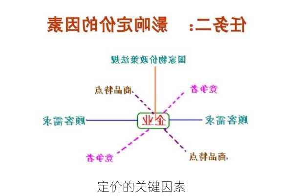 
定价的关键因素