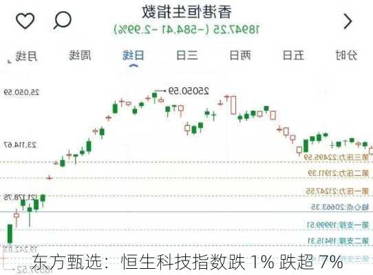 东方甄选：恒生科技指数跌 1% 跌超 7%