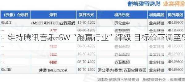 中金：维持腾讯音乐-SW“跑赢行业”评级 目标价下调至57.3
元