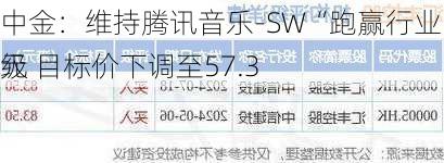 中金：维持腾讯音乐-SW“跑赢行业”评级 目标价下调至57.3
元