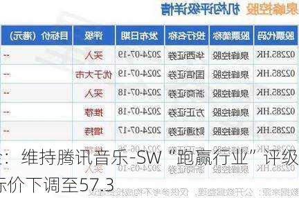 中金：维持腾讯音乐-SW“跑赢行业”评级 目标价下调至57.3
元