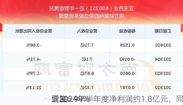 亚宝
：2024年半年度净利润约1.8亿元，同
增加6.99%