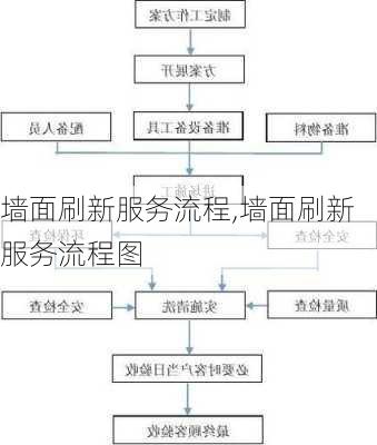 墙面刷新服务流程,墙面刷新服务流程图