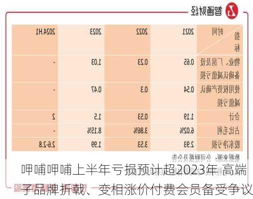 呷哺呷哺上半年亏损预计超2023年 高端子品牌折戟、变相涨价付费会员备受争议