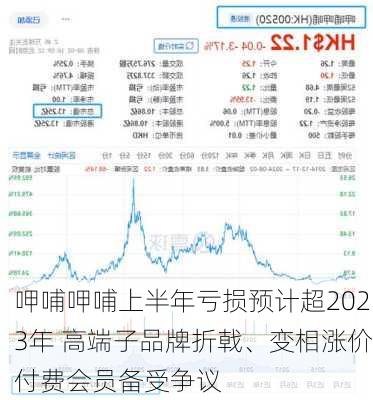 呷哺呷哺上半年亏损预计超2023年 高端子品牌折戟、变相涨价付费会员备受争议