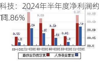 尚太科技：2024年半年度净利润约3.57亿元 同
下降11.86%