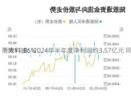 尚太科技：2024年半年度净利润约3.57亿元 同
下降11.86%