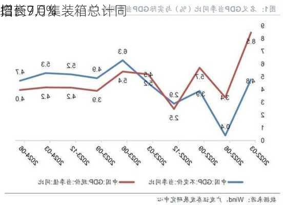 招商
口：7月集装箱总计同
增长9.0%