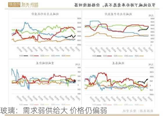 玻璃：需求弱供给大 价格仍偏弱