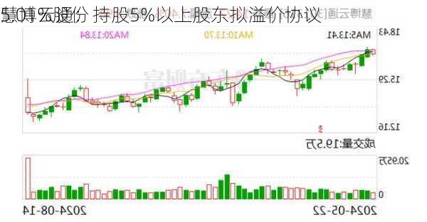 慧博云通：持股5%以上股东拟溢价协议
5.01%股份