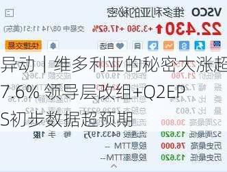 
异动｜维多利亚的秘密大涨超17.6% 领导层改组+Q2EPS初步数据超预期