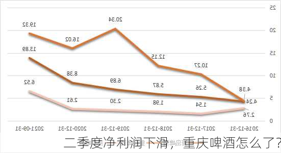 二季度净利润下滑，重庆啤酒怎么了？