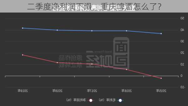 二季度净利润下滑，重庆啤酒怎么了？