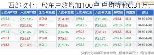 西部牧业：股东户数增加100户 户均持股6.31万元