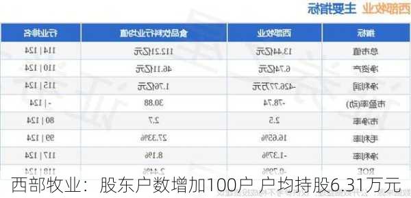 西部牧业：股东户数增加100户 户均持股6.31万元