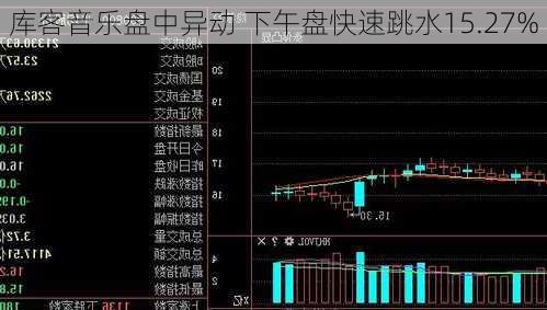 库客音乐盘中异动 下午盘快速跳水15.27%