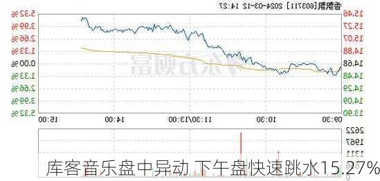 库客音乐盘中异动 下午盘快速跳水15.27%