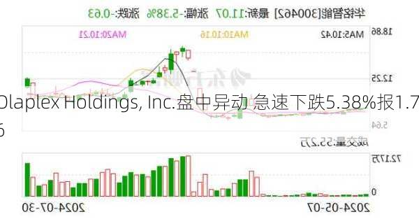 Olaplex Holdings, Inc.盘中异动 急速下跌5.38%报1.76
