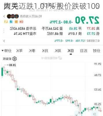 阿克迈跌1.01% 股价跌破100
大关