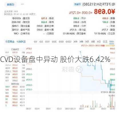 CVD设备盘中异动 股价大跌6.42%