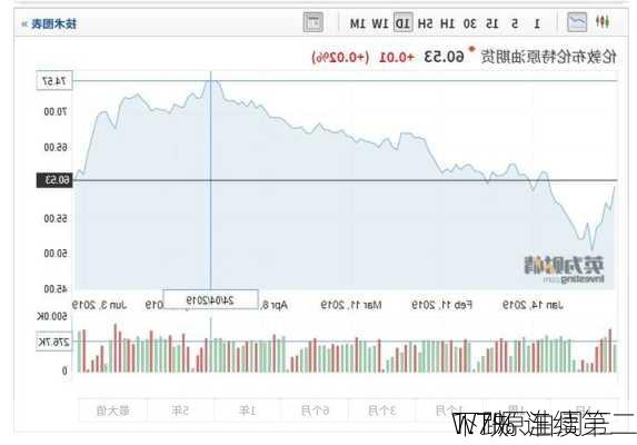 
WTI原油周三
1.7% 连续第二
下跌