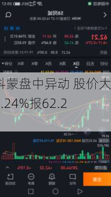 杜科蒙盘中异动 股价大跌5.24%报62.21
