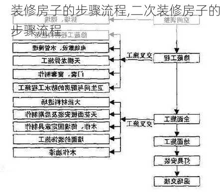 装修房子的步骤流程,二次装修房子的步骤流程