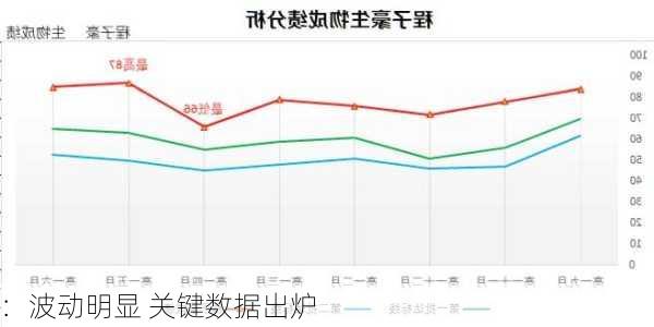 ：波动明显 关键数据出炉