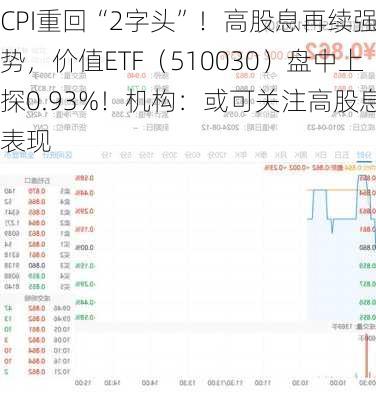 
CPI重回“2字头”！高股息再续强势，价值ETF（510030）盘中上探0.93%！机构：或可关注高股息的
表现