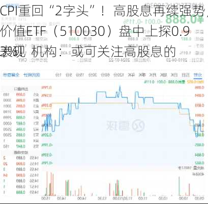 
CPI重回“2字头”！高股息再续强势，价值ETF（510030）盘中上探0.93%！机构：或可关注高股息的
表现