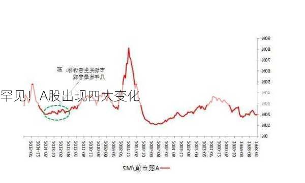 罕见！A股出现四大变化