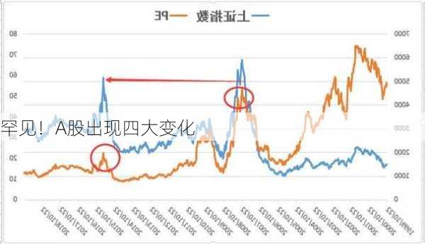 罕见！A股出现四大变化