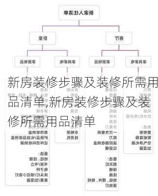 新房装修步骤及装修所需用品清单,新房装修步骤及装修所需用品清单