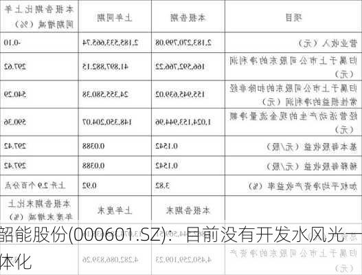 韶能股份(000601.SZ)：目前没有开发水风光一体化
