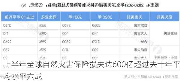 上半年全球自然灾害保险损失达600亿超过去十年平均水平六成