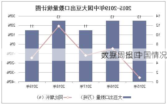 
大豆：出口
数据周报 中国情况